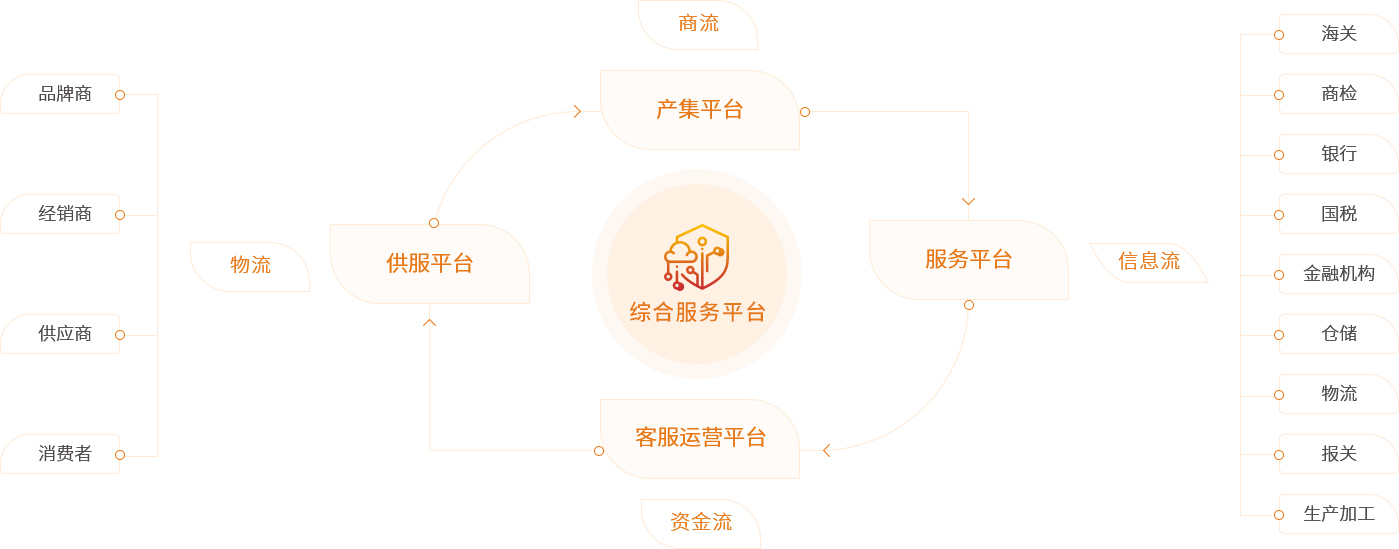 腾博会官网供应链综合效劳平台